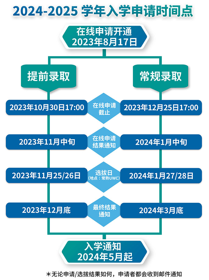 UWC常熟世界聯(lián)合學院2024-2025 學年入學申請時間點
