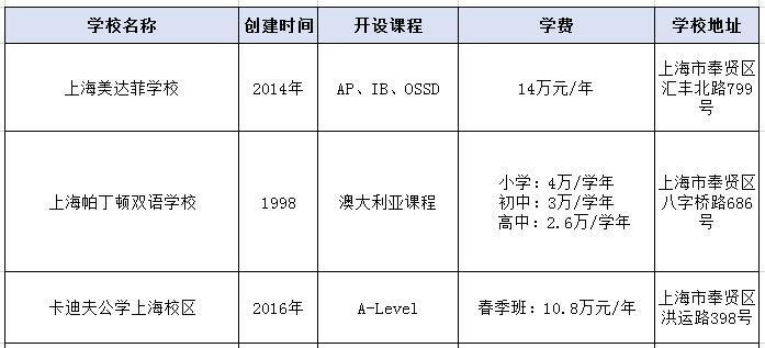 2021年上海奉賢區(qū)的國際學(xué)校一覽表