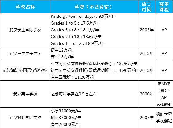 武漢巨貴巨土豪的5所國(guó)際學(xué)校，一所更比一所牛！