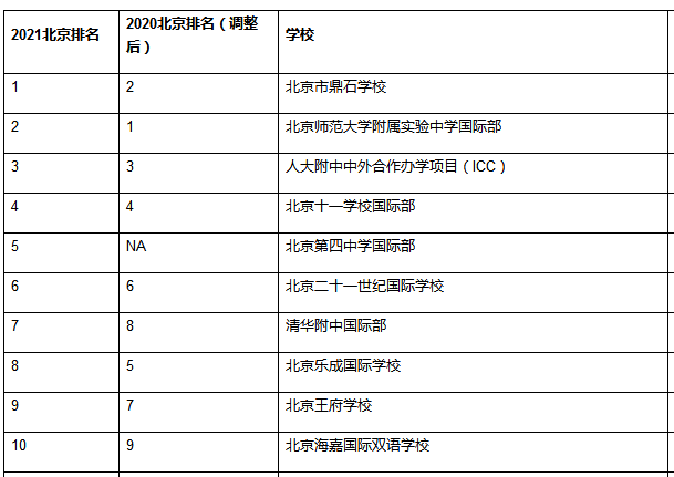 北京國際學(xué)校排名2021，排名變化大的是它！