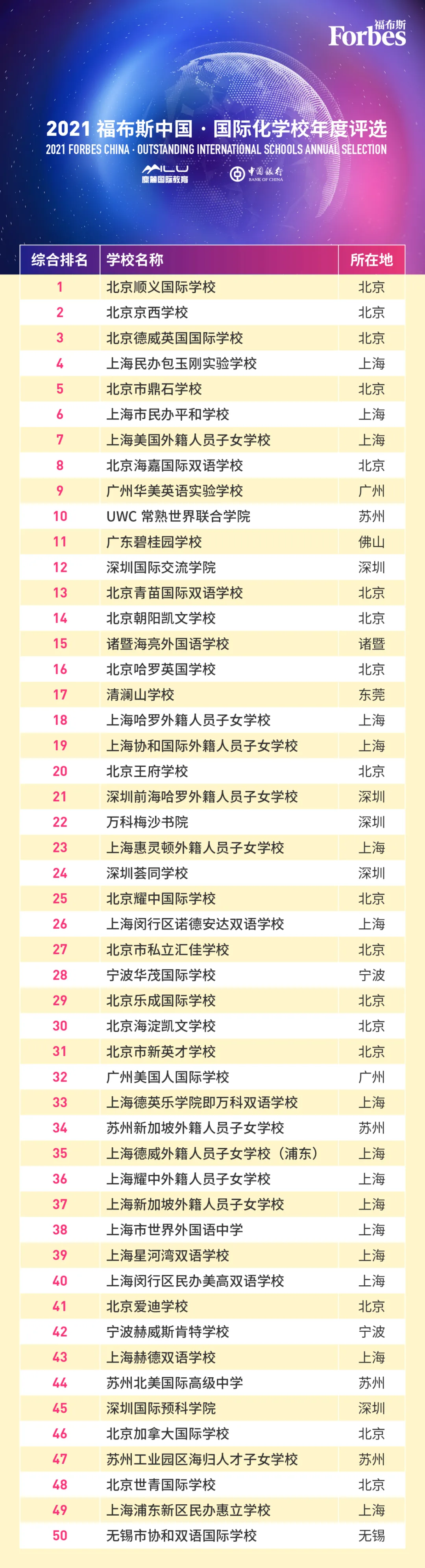 2021福布斯中國國際化學(xué)校年度評(píng)選