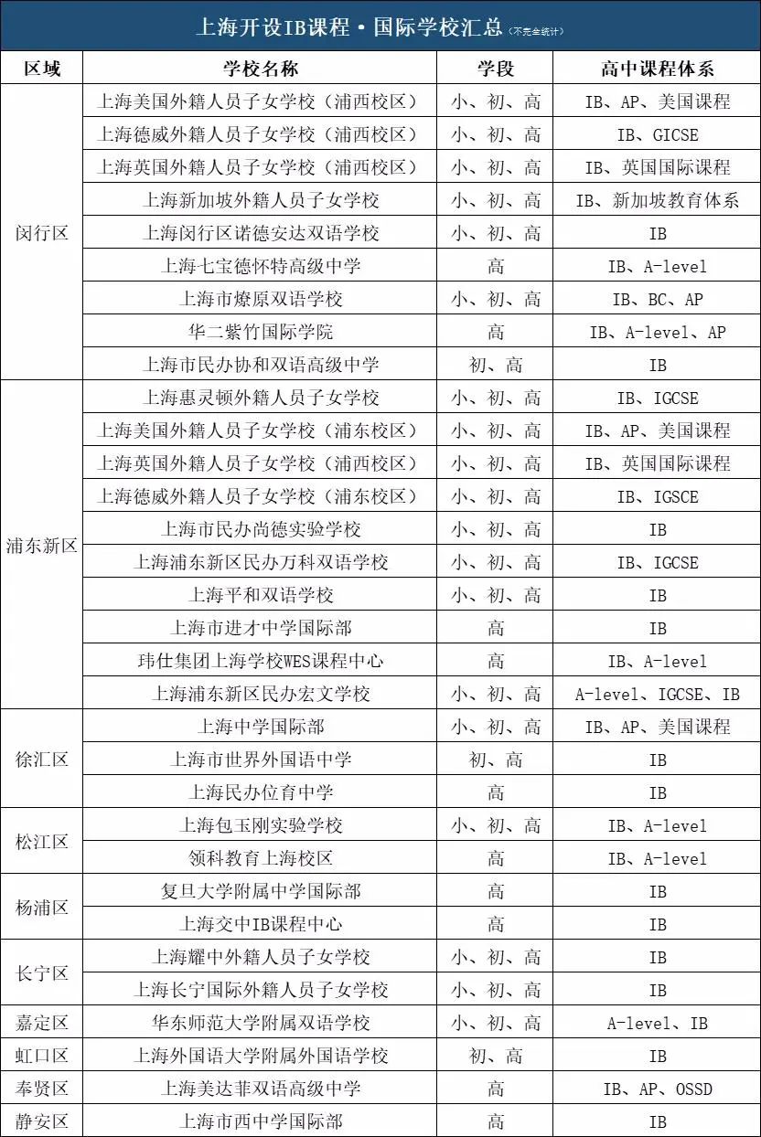 上海開設(shè)IB課程的國際學(xué)校一覽