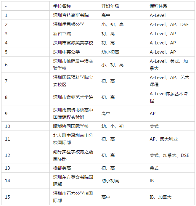 深圳國際學(xué)校有哪些