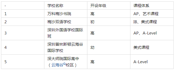 深圳鹽田區(qū)國(guó)際學(xué)校一覽