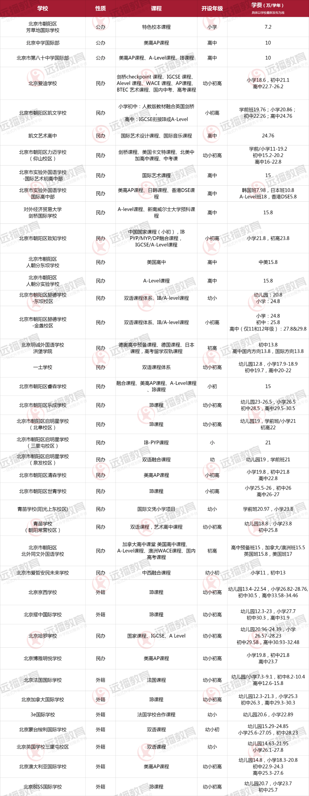 北京朝陽區(qū)國(guó)際化學(xué)校大盤點(diǎn)
