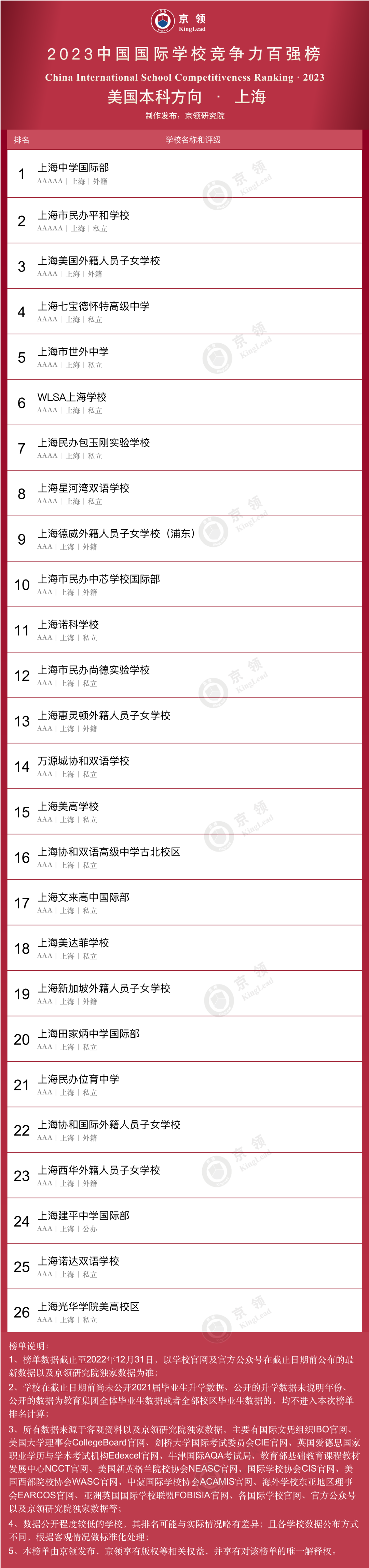 美國(guó)本科方向上海上榜學(xué)校