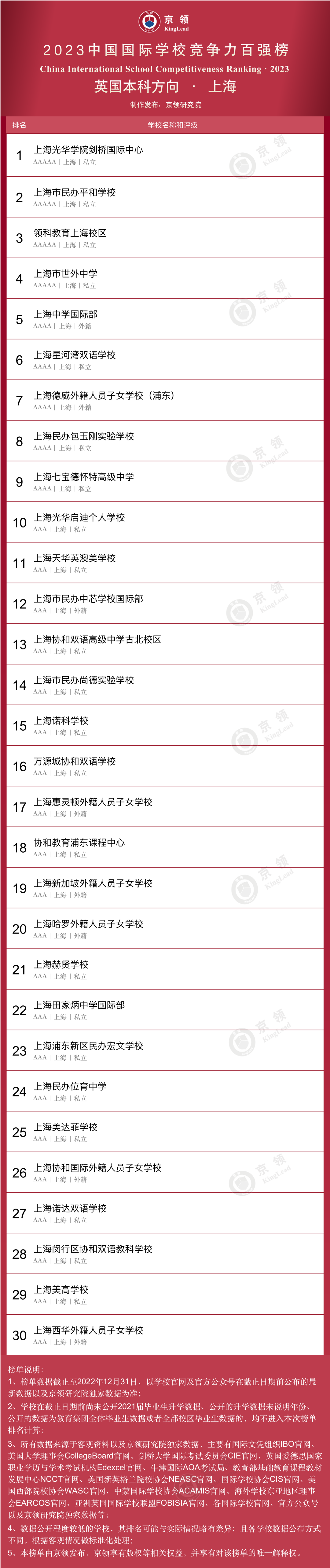 英國(guó)本科方向上海上榜學(xué)校