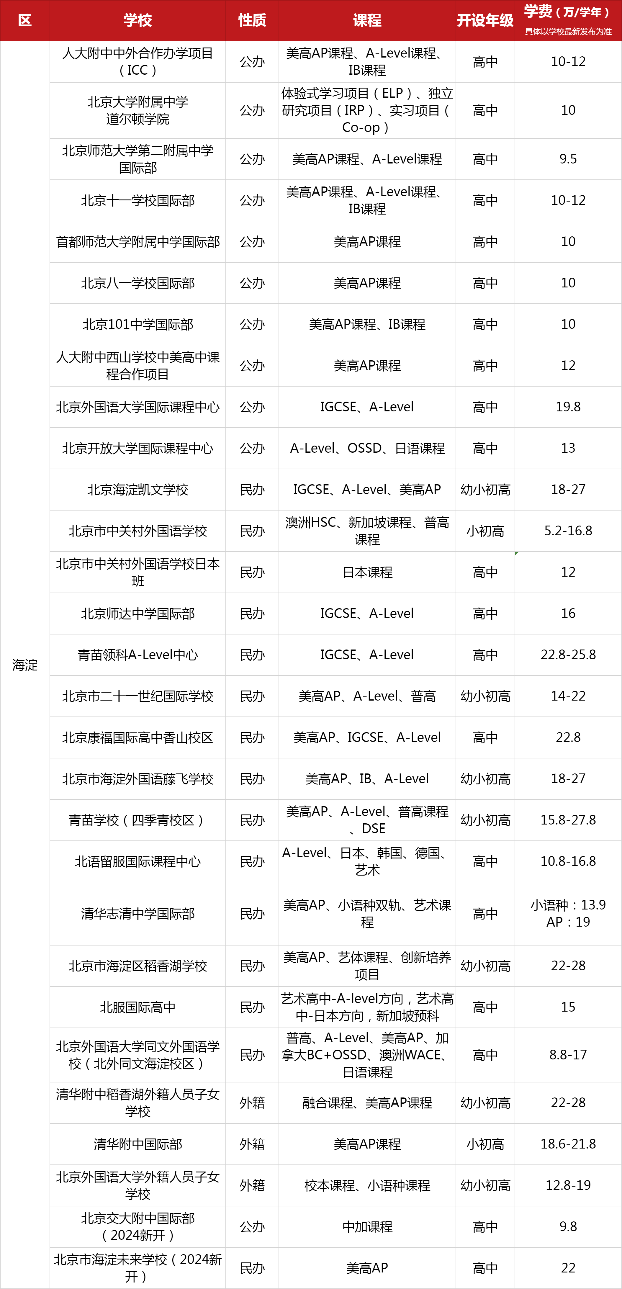 北京海淀區國際學校一覽表（含課程、開設年紀、學費）