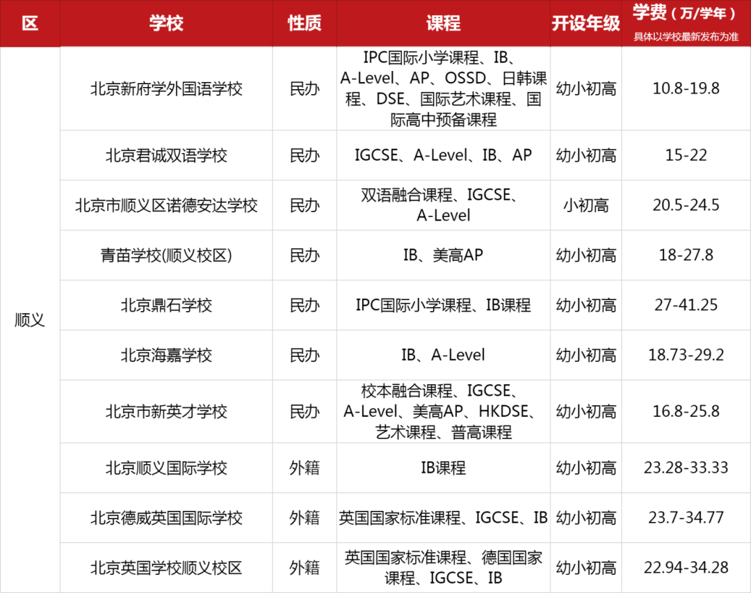 北京順義區(qū)國際學(xué)校一覽表（課程、招生年級、學(xué)費(fèi)）