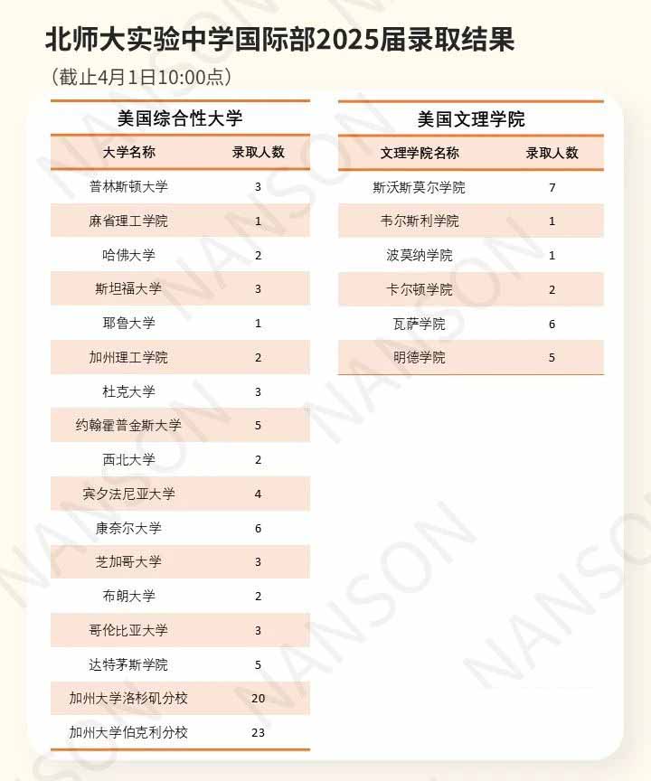 北京公立學校國際部錄取結(jié)果匯總！