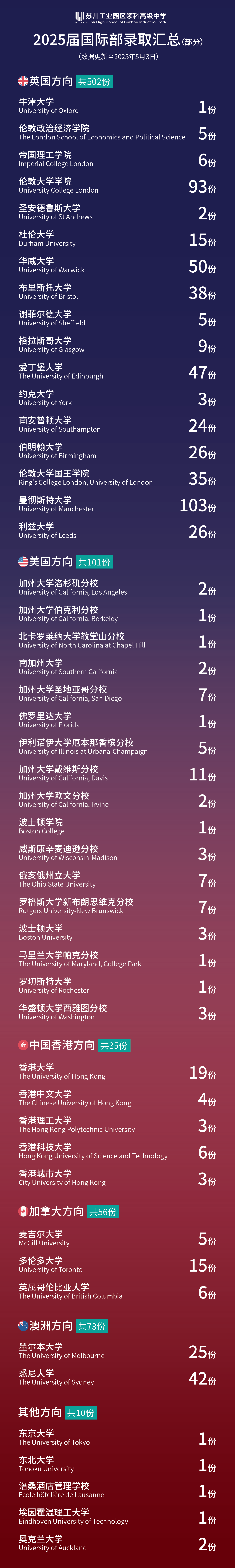 多元突破，全球閃耀｜蘇州領(lǐng)科2025屆國際部錄取匯總