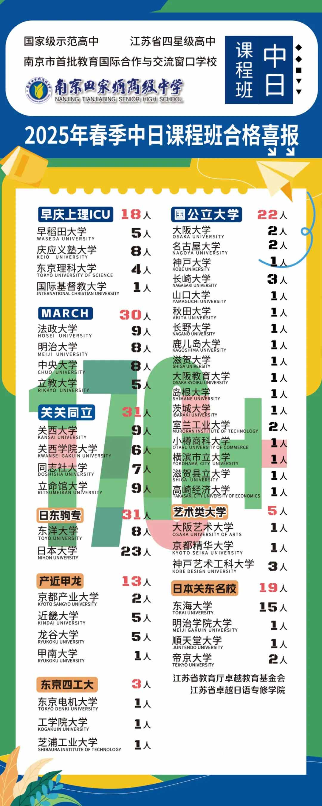 南京田家炳|170+份錄取喜報(bào)——中日班2025年春季錄取再創(chuàng)新高
