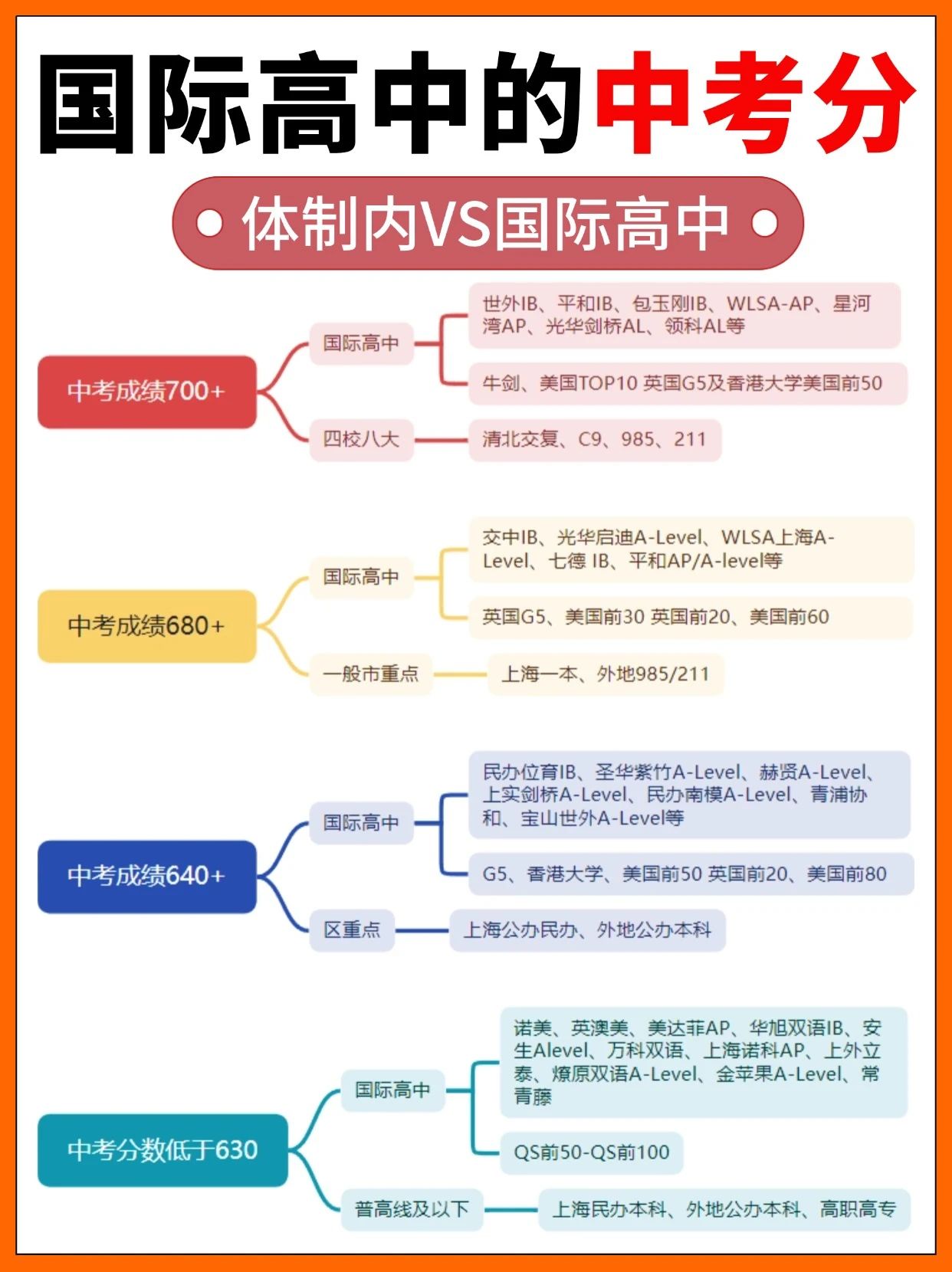 中考分數線對應能上什么國際高中？ 