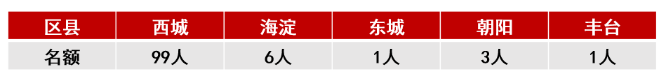 北京市第三十五中學(xué)國際部2025年招生安排發(fā)布