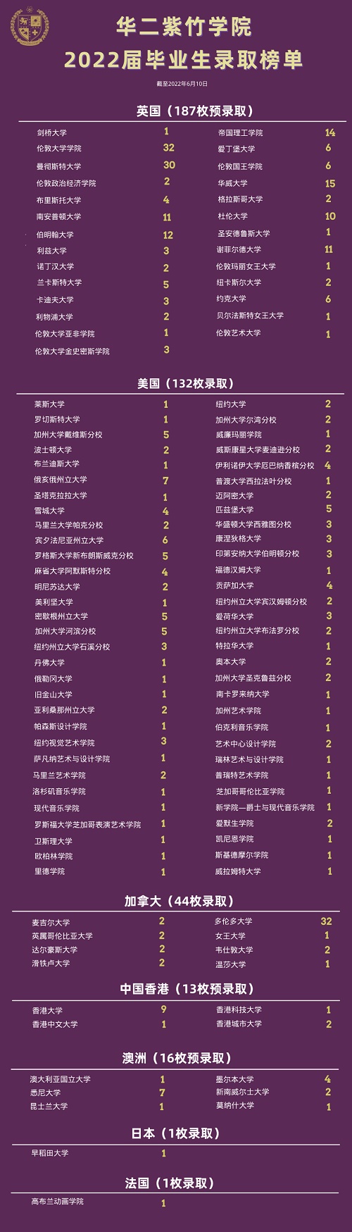 上海華二紫竹國(guó)際高中畢業(yè)生升學(xué)情況如何