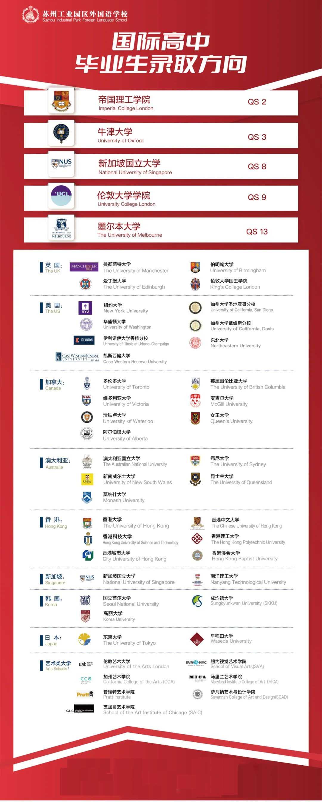 蘇州工業(yè)園區(qū)外國(guó)語(yǔ)學(xué)校國(guó)際高中畢業(yè)生錄取方向