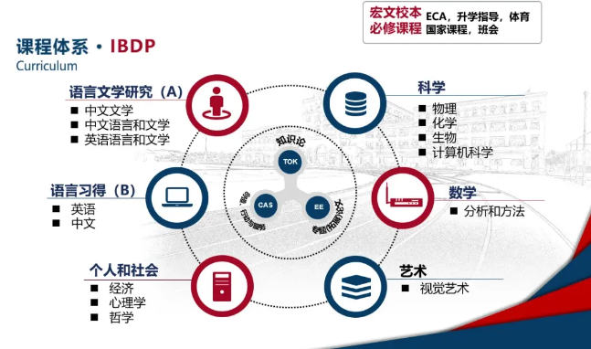 上海宏文學(xué)校國(guó)際課程設(shè)置