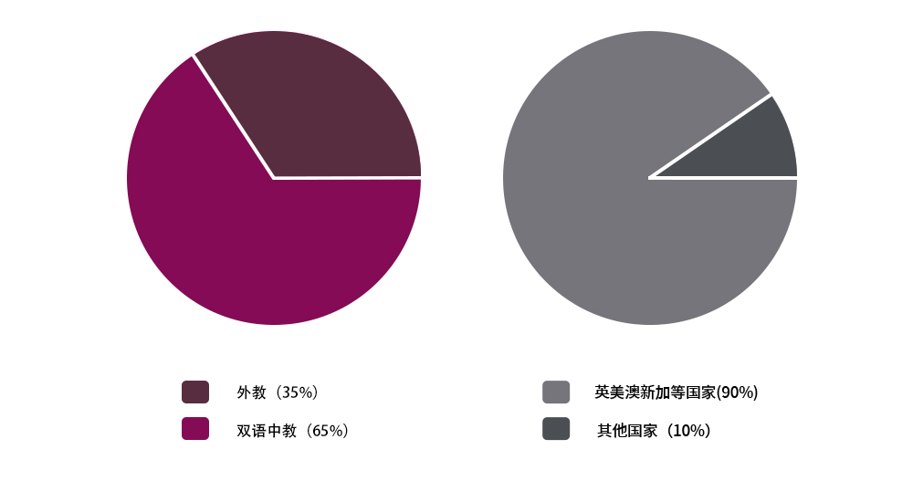 天津黑利伯瑞國際學(xué)校師資力量介紹