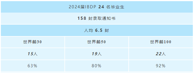 無錫市協(xié)和雙語學校2024屆IBDP畢業(yè)生錄取捷報