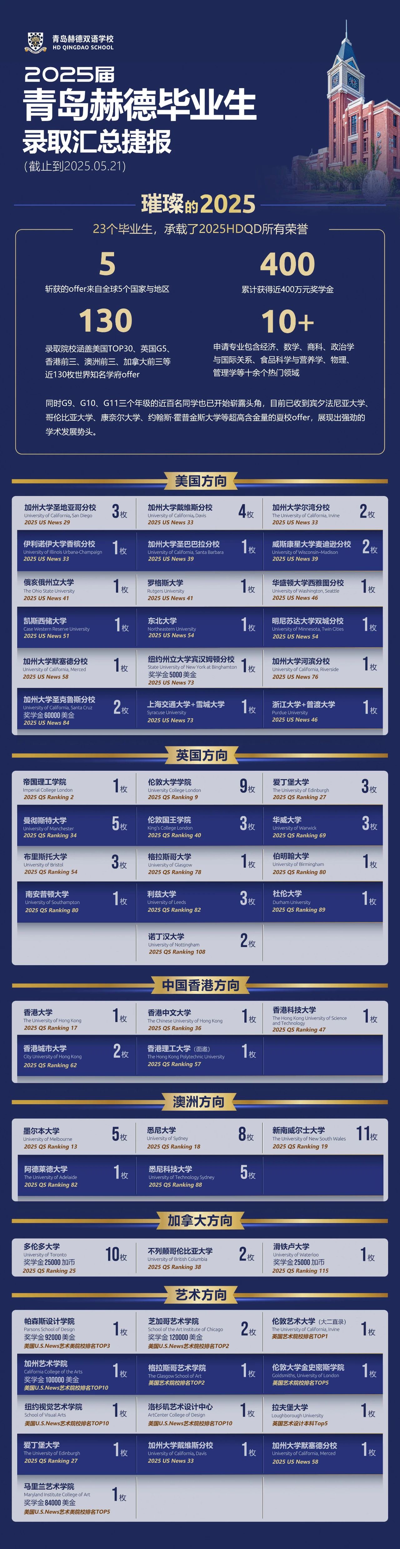 青島赫德雙語(yǔ)學(xué)校2025高中部招生公告